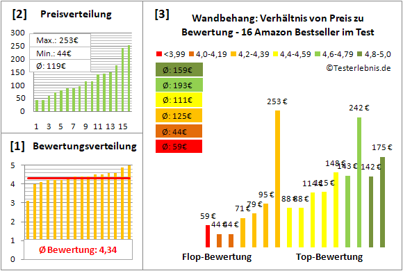 wandbehang Test Bewertung