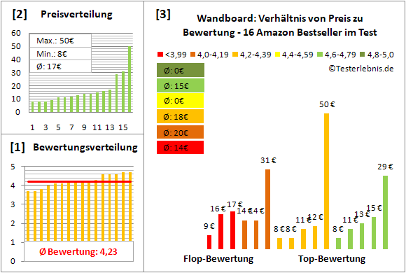 wandboard Test Bewertung