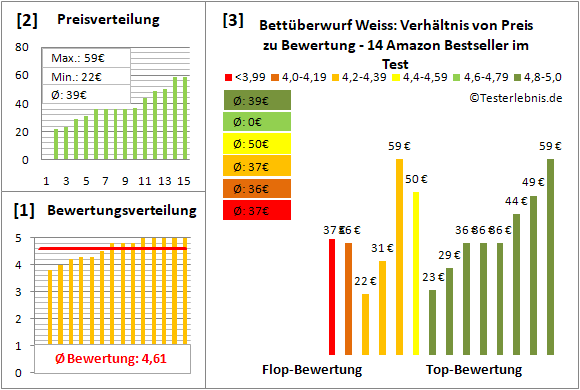 bettueberwurf-weiss Test Bewertung