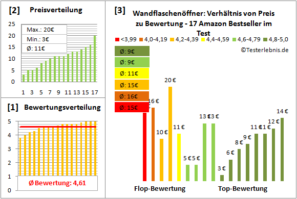 wandflaschenoeffner Test Bewertung