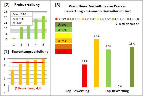 wandfliese Test Bewertung