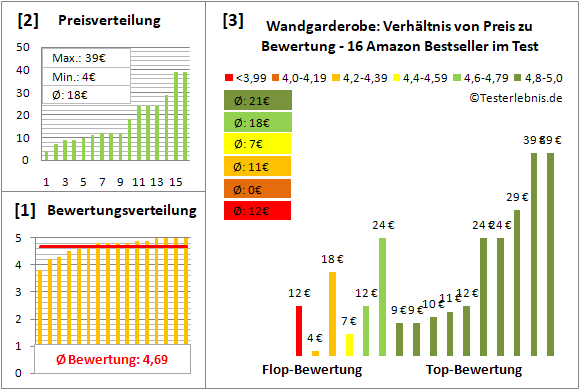 wandgarderobe Test Bewertung