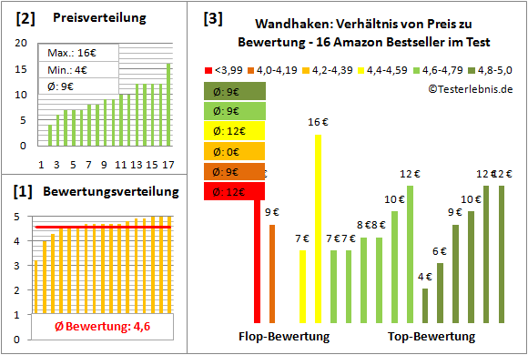 wandhaken Test Bewertung
