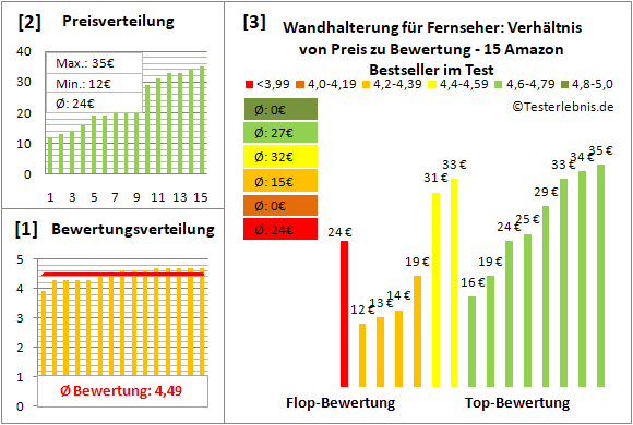 wandhalterung-fuer-fernseher Test Bewertung