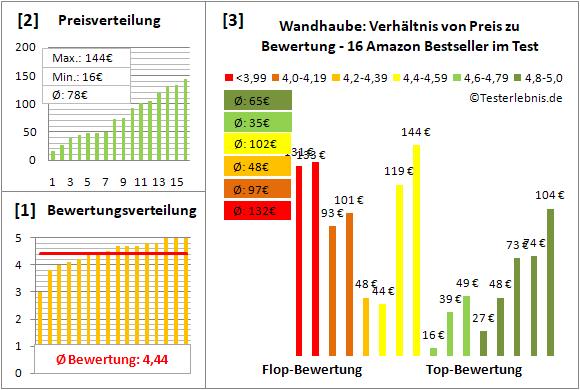 wandhaube Test Bewertung