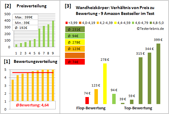 wandheizkoerper Test Bewertung