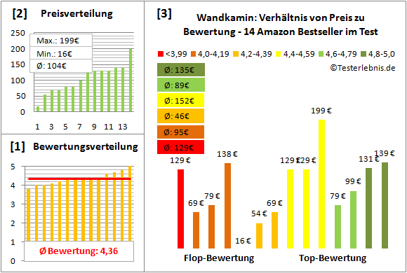 wandkamin Test Bewertung