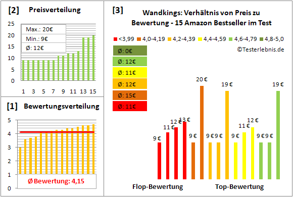 wandkings Test Bewertung