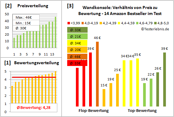 wandkonsole Test Bewertung