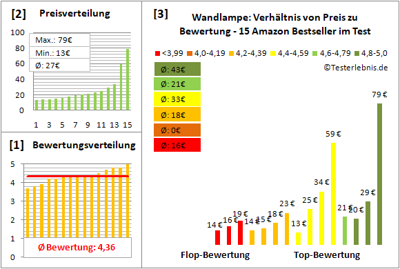 wandlampe Test Bewertung