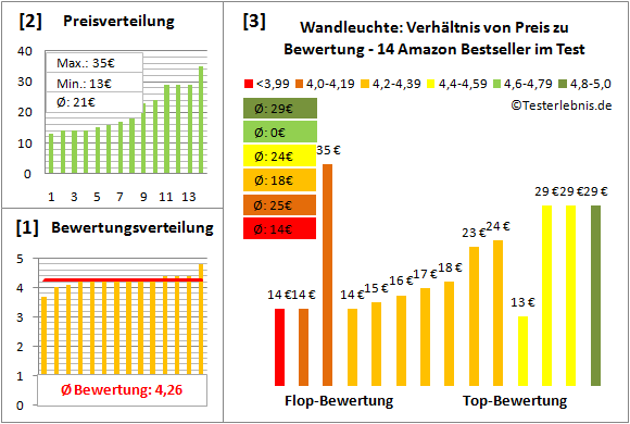 wandleuchte Test Bewertung
