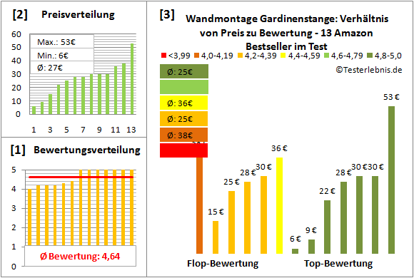 wandmontage-gardinenstange Test Bewertung