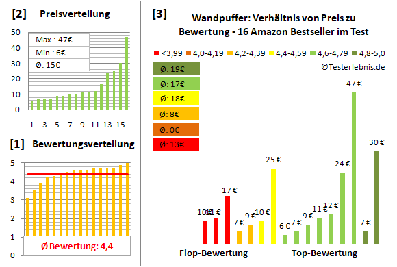wandpuffer Test Bewertung