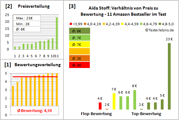 aida-stoff Test Bewertung