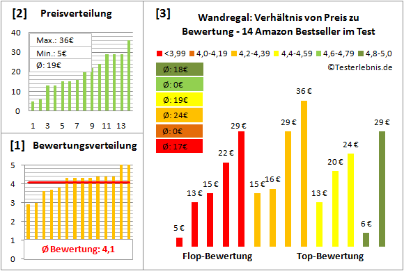 wandregal Test Bewertung