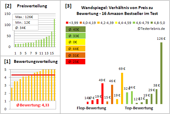 wandspiegel Test Bewertung