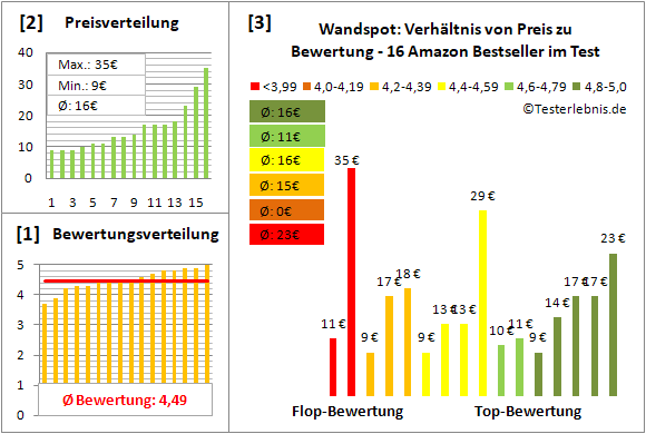 wandspot Test Bewertung