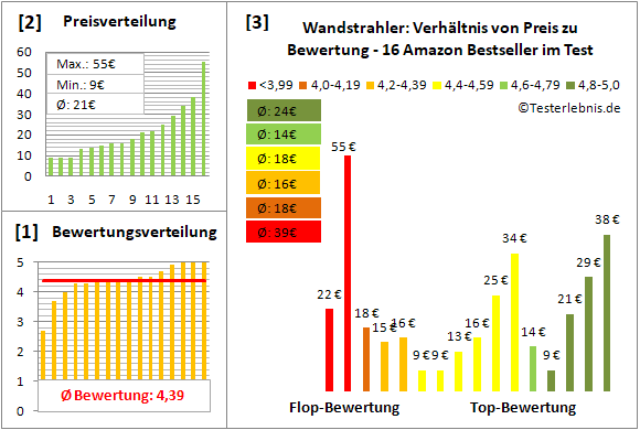 wandstrahler Test Bewertung