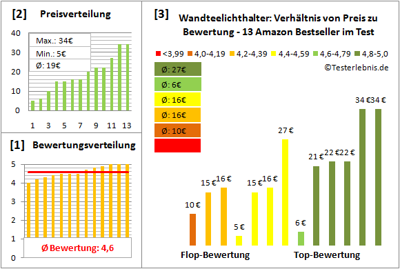 wandteelichthalter Test Bewertung