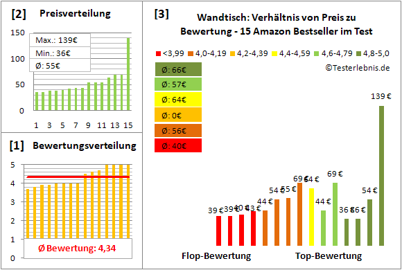 wandtisch Test Bewertung