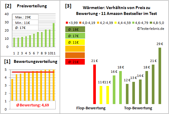 waermetier Test Bewertung