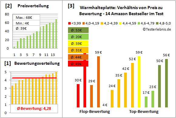 warmhalteplatte Test Bewertung