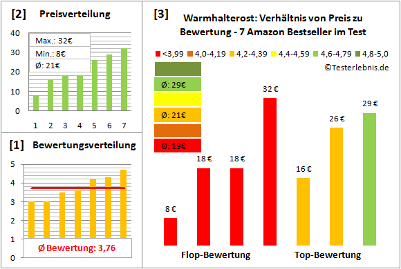 warmhalterost Test Bewertung