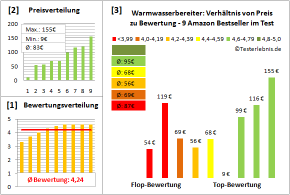 warmwasserbereiter Test Bewertung