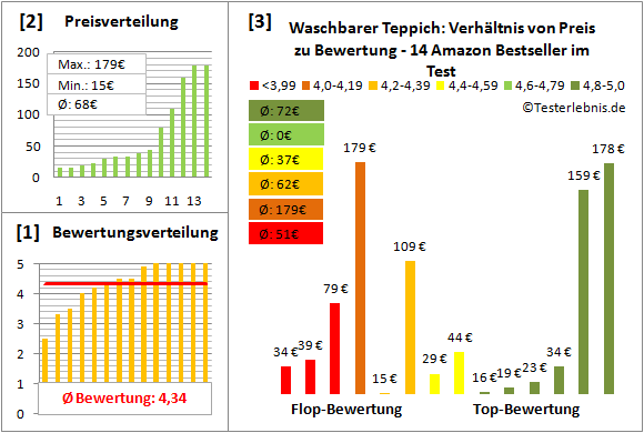 waschbarer-teppich Test Bewertung
