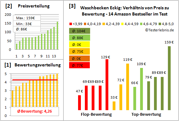 waschbecken-eckig Test Bewertung