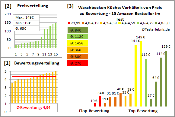 waschbecken-kueche Test Bewertung