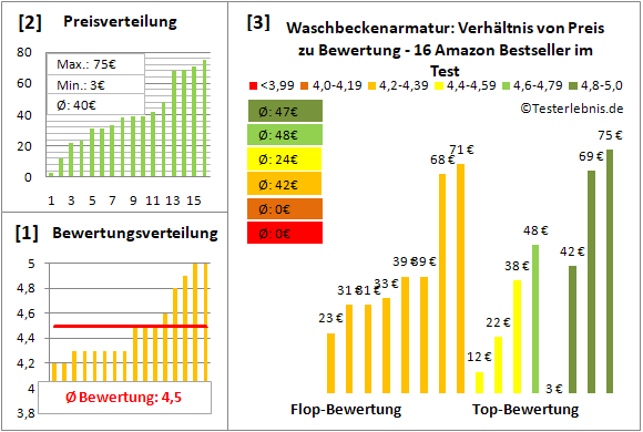 waschbeckenarmatur Test Bewertung