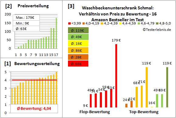 waschbeckenunterschrank-schmal Test Bewertung