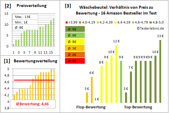 waeschebeutel Test Bewertung