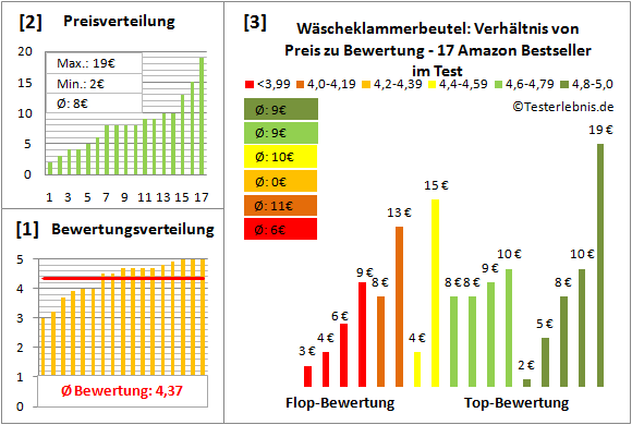 waescheklammerbeutel Test Bewertung