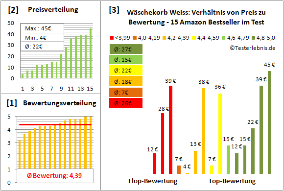 waeschekorb-weiss Test Bewertung