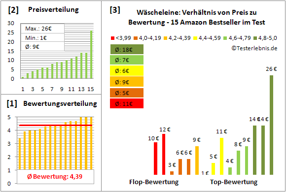 waescheleine Test Bewertung
