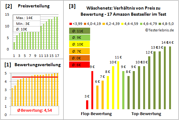 waeschenetz Test Bewertung