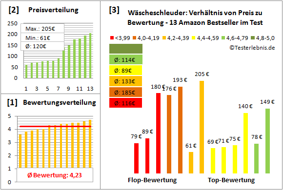 waescheschleuder Test Bewertung