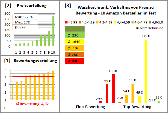 waescheschrank Test Bewertung