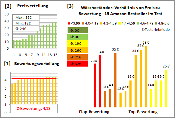 waeschestaender Test Bewertung