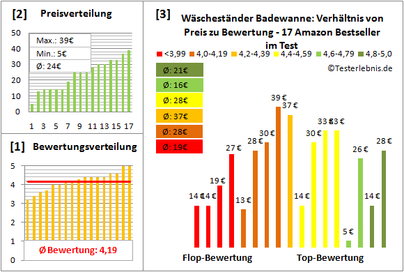 waeschestaender-badewanne Test Bewertung