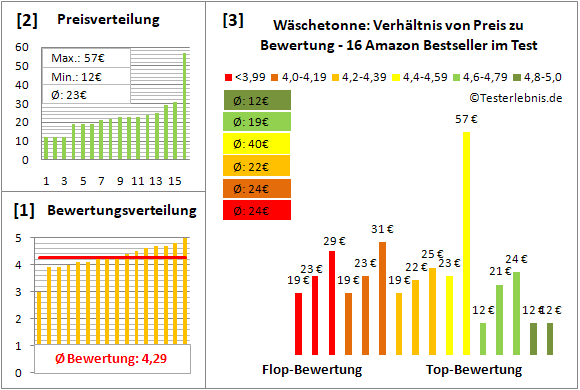 waeschetonne Test Bewertung