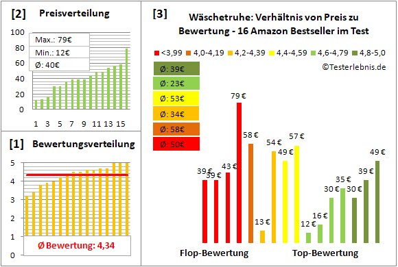 waeschetruhe Test Bewertung