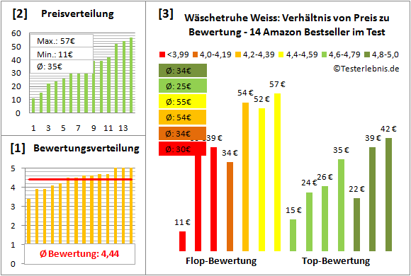 waeschetruhe-weiss Test Bewertung