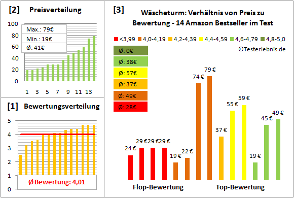 waescheturm Test Bewertung