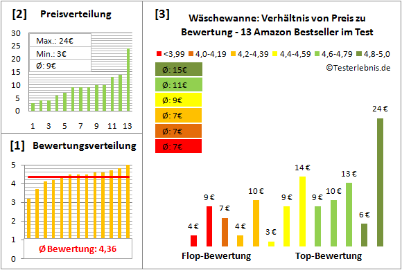 waeschewanne Test Bewertung