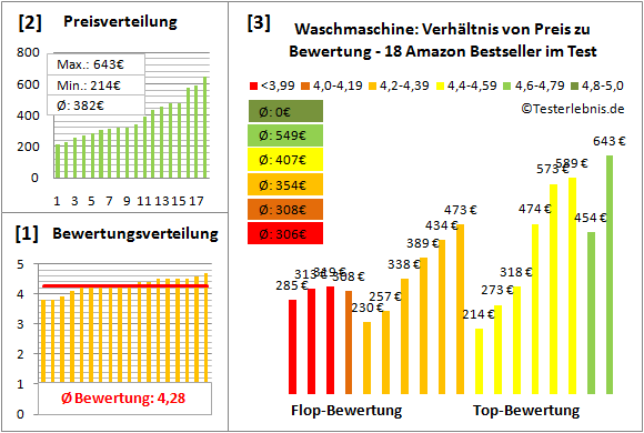 waschmaschine Test Bewertung