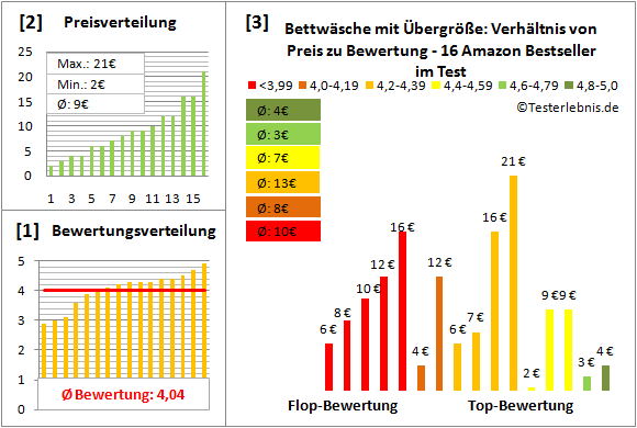 bettwaesche-mit-übergroesse Test Bewertung