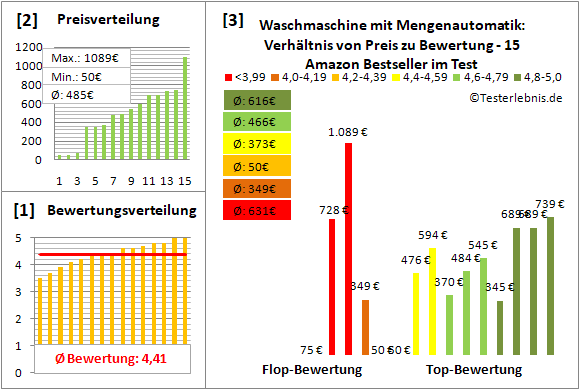 waschmaschine-mit-mengenautomatik Test Bewertung